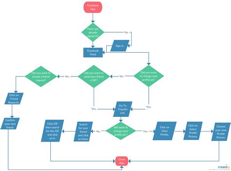 Contoh Flowchart Form Login Template Imagesee