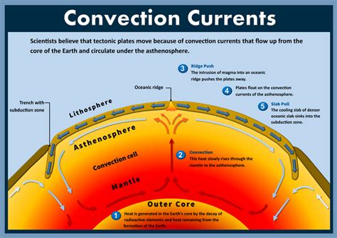 Convection Currents 8Th Grade Science