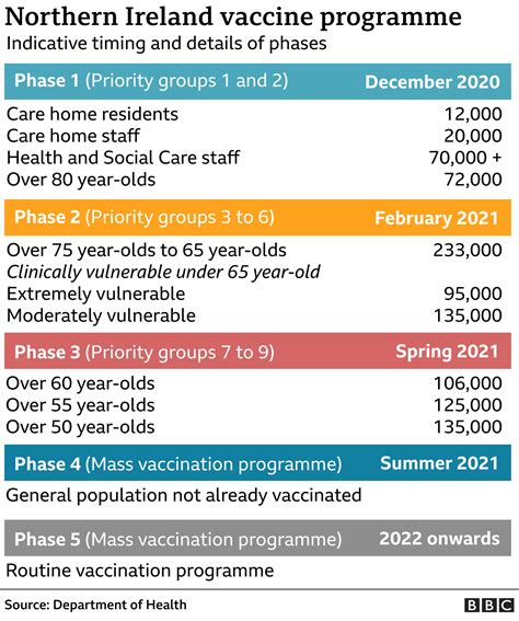 Coronavirus Vaccines The Plan For Northern Ireland Bbc News