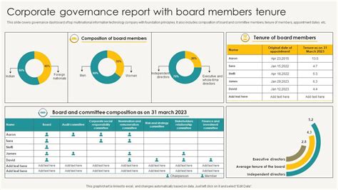 Corporate Governance Report With Board Members Tenure Ppt Example