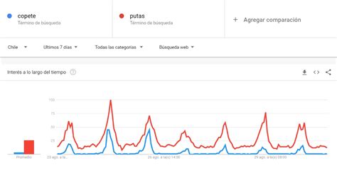 Correlaci N Google Trends Ltima Semana R Chile