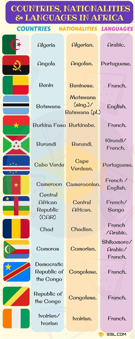 Countries And Nationalities 7Esl African Countries List Of African