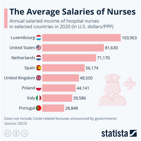 Countries With The Highest Salaries For Nurses Nurse S Salary Around