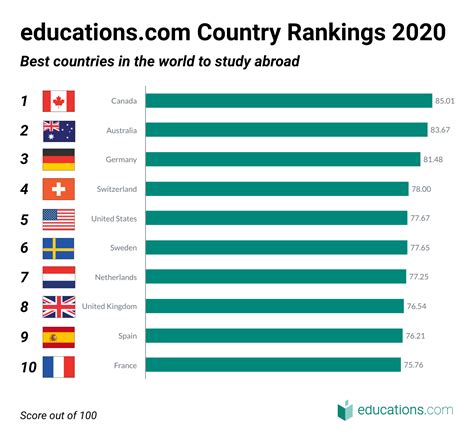 Country Comparisons For Studying Abroad Study Abroad