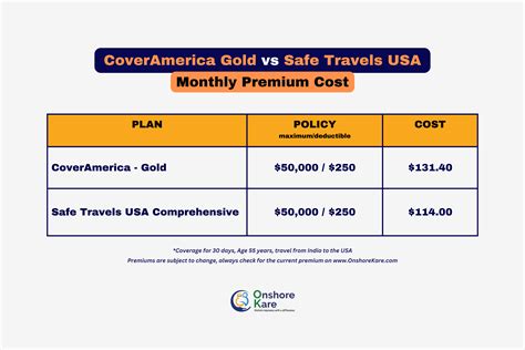 Coveramerica Gold Vs Safe Travels Usa Comprehensive Insurance Plans