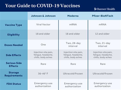 Covid Vaccine Comparison