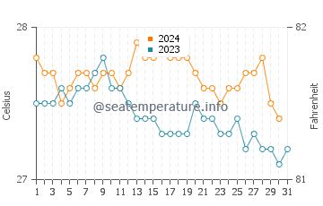 Cozumel Qr Sea Water Temperature In January