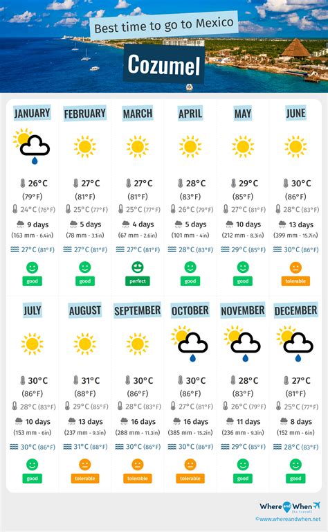 Cozumel Weather by Month