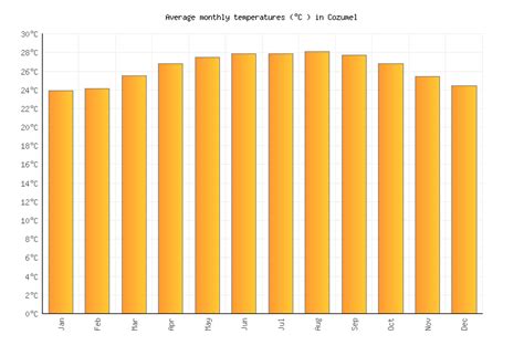 Cozumel Weather In November 2024 Mexico Averages Weather 2 Visit