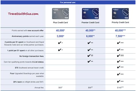 Credit Card Info A List For Free Travel Travelswithsuz Com