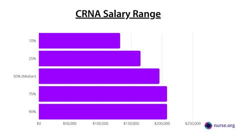 Crna Nurse Anesthetist Salary Guide For All Us States