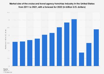 Cruise Amp Travel Agency Franchise Market Size Us 2021 Statista