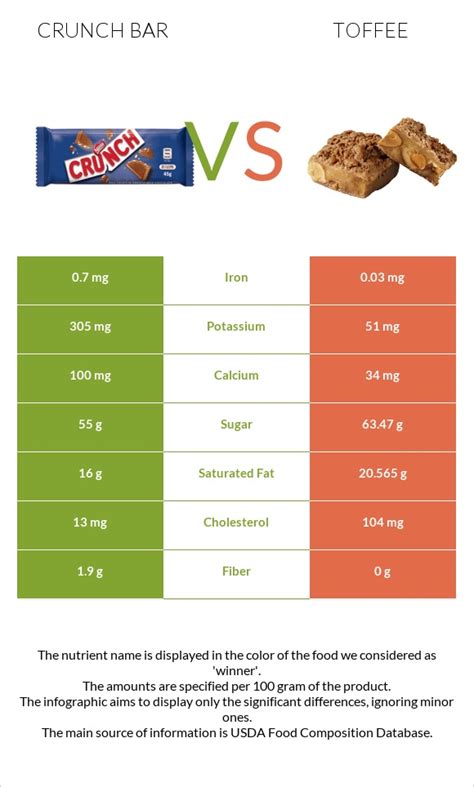 Crunch Bar Vs Toffee In Depth Nutrition Comparison