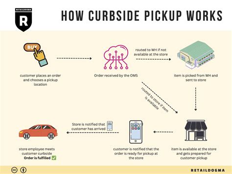 Curbside Pickup How To Implement It At Your Store