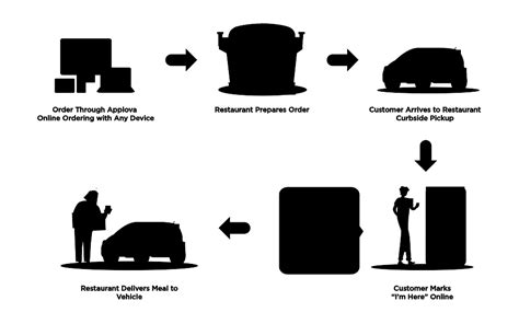 Curbside Pickup Ordering Technology For Restaurants