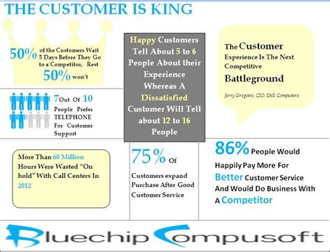 Customer Is The King Customer Care Support And Contact Center Service