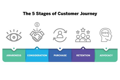 Customer Journey Stages Your Ultimate Guide Qualtrics