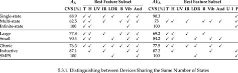 Cvs Values For The Evaluated Appliance Destinction Scenarios Maximum Download Scientific