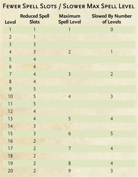 D D 5E A Slower Caster Spell Progression And Other Suggestions En