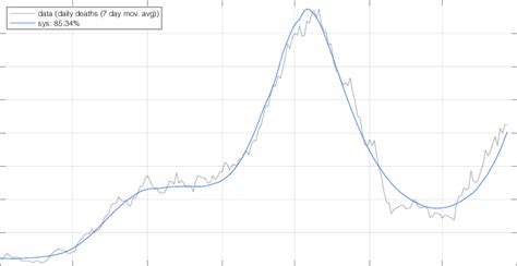 Daily Deaths Predicted By Weighted Average Of New Cases With Delay Download Scientific Diagram