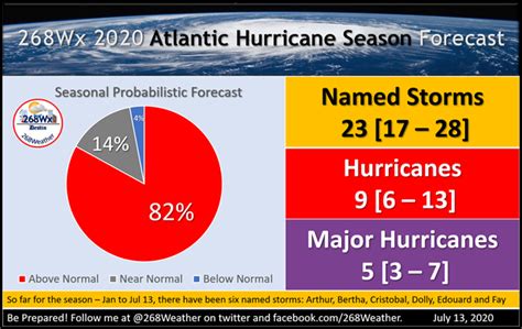 Dale Destin Provides Update On Hurricane Season Forecast Antigua News