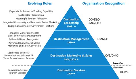 Defining Tomorrow S Destination Organization Destination Consultancy