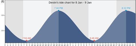 Destin Amp 39 S Tide Charts Tides For Fishing High Tide And Low Tide Tables Okaloosa County