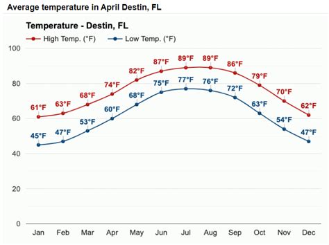 Destin April Weather Average Temperature Florida United States