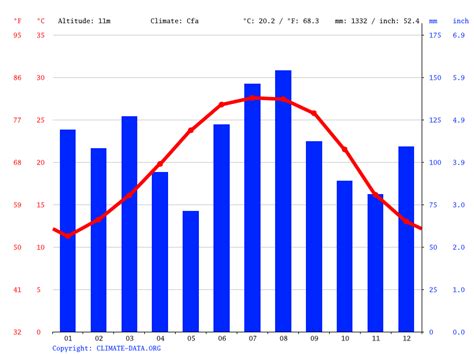 Destin Climate Average Temperature By Month Destin Water Temperature