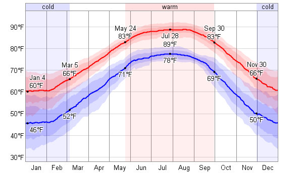 Destin FL April Weather Forecast