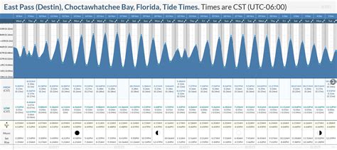 5 Destin FL High Tide Tips