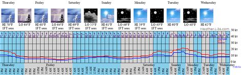 Destin Fl Marine Weather And Tide Forecast