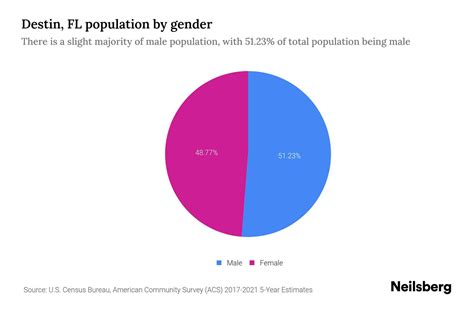 Destin Fl Population By Gender 2023 Destin Fl Gender Demographics