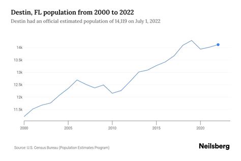 Destin Fl Population By Year 2023 Statistics Facts Amp Trends Neilsberg