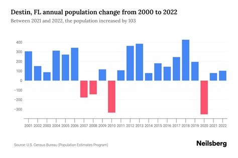 Destin Fl Population By Year 2023 Statistics Facts Trends Neilsberg