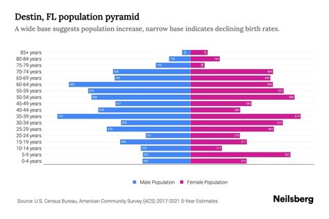 Destin FL Population Growth