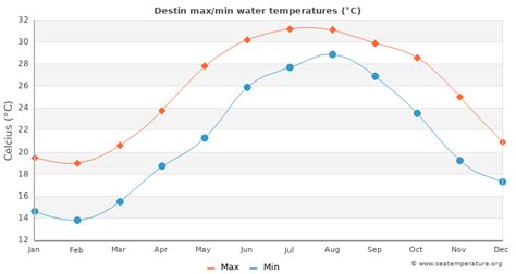 Destin Fl Sea Water Temperature In April