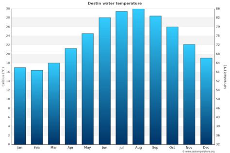 Destin Fl Sea Water Temperature In March