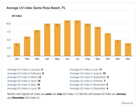 Destin FL UV Index Today