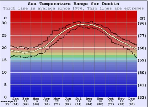 Destin Fl Water Temperature Forecasts Amp Current Water Temp