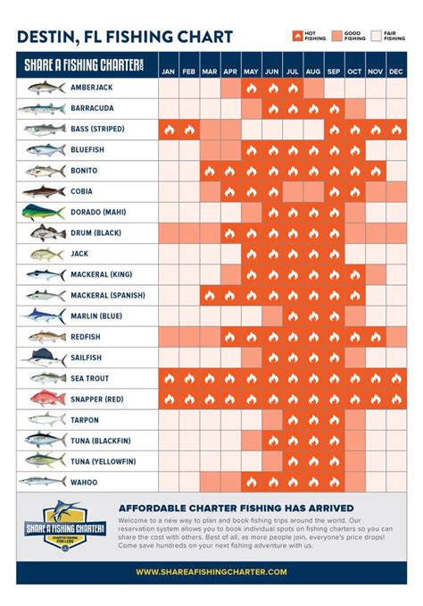 Destin Florida Fishing Calendar