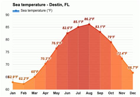 Destin Florida Temperature in February