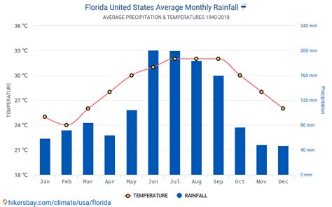 Destin Fort Walton Beach Airport Climate Weather By Month Average Temperature Florida United States Weather Spark