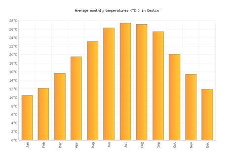 Destin November Weather Average Temperature Florida United States