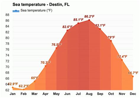 5 Tips Destin January Temperature