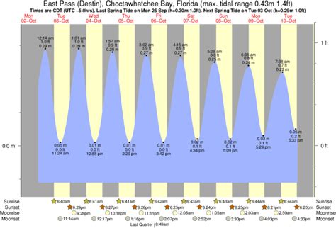 Destin Tides Updated High Low Tide Destin Tide Time Charts