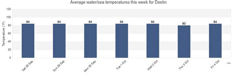 Destin Water Temperature For This Week Okaloosa County Florida