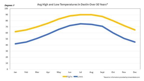 Destin Weather Averages