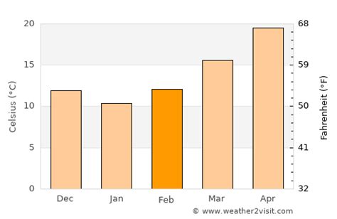 Destin Weather In February 2024 United States Averages Weather 2 Visit