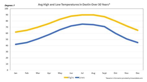 Destin Weather In March 2024 Ellen Hermine